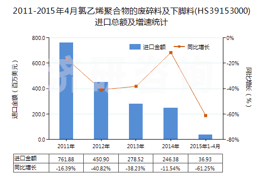 2011-2015年4月氯乙烯聚合物的廢碎料及下腳料(HS39153000)進口總額及增速統(tǒng)計 2011-2015年4月氯乙烯聚合物的廢碎料及下腳料(HS39153000)進口總額及增速統(tǒng)計